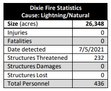 Dixie Fire statistics 7.18.21